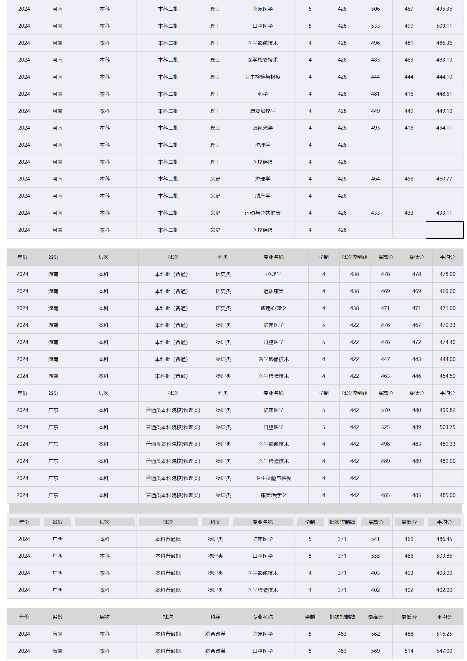 昆明醫(yī)科大學(xué)海源學(xué)院－2024年招生分?jǐn)?shù)線